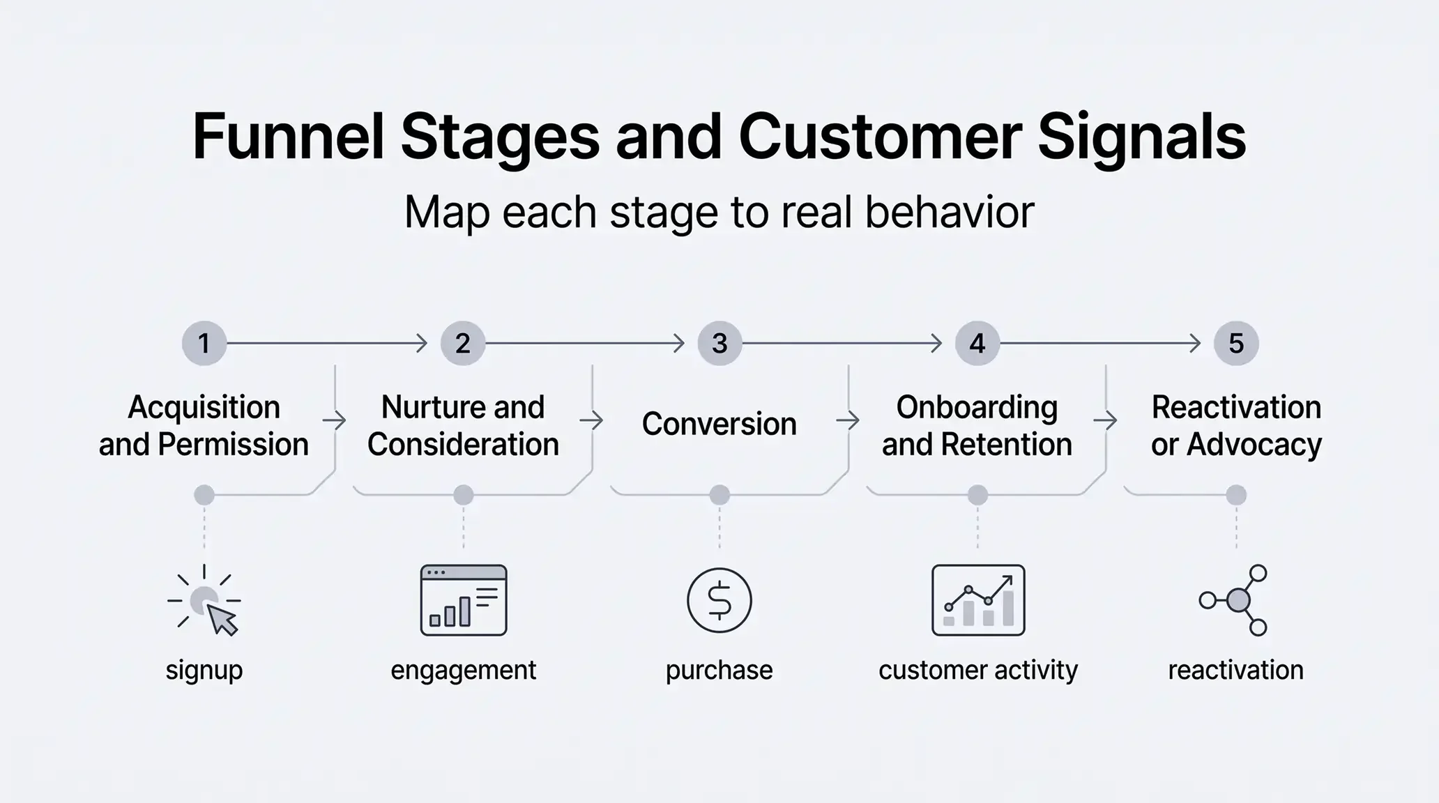 Email marketing funnel stages from acquisition and permission through nurture, conversion, retention, and reactivation with key customer signals.