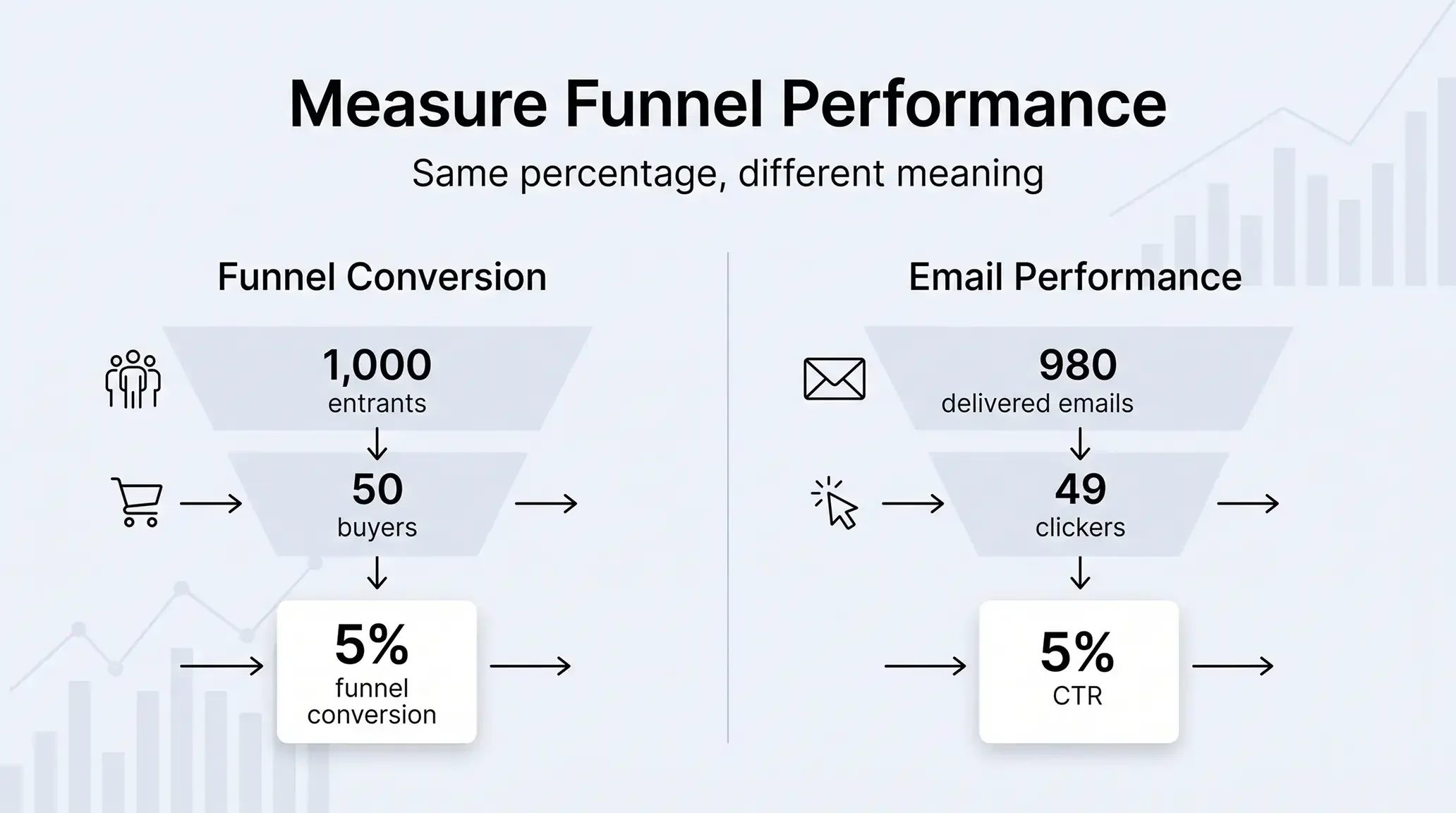 Funnel performance comparison showing 1,000 entrants to 50 buyers and 980 delivered emails to 49 clickers, both resulting in 5 percent.