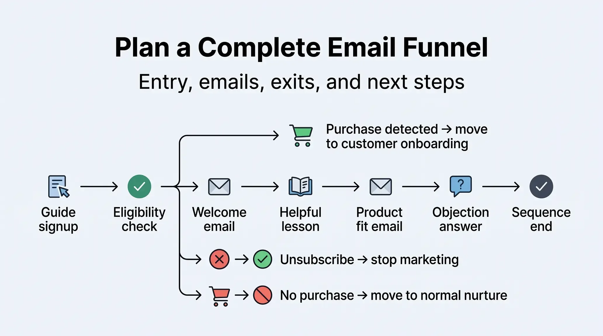 Email marketing funnel workflow showing signup, eligibility, welcome emails, nurturing, product fit, purchase, unsubscribe, and no-purchase paths.